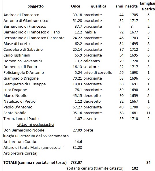 possessori di beni a Roccapassa